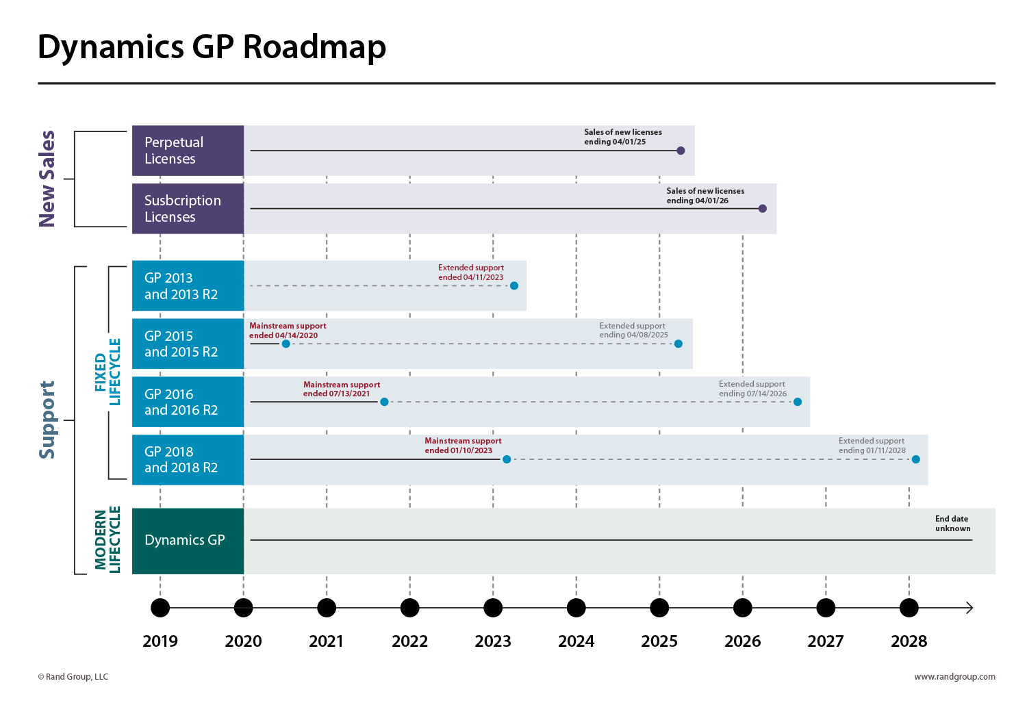 Dynamics GP Roadmap
